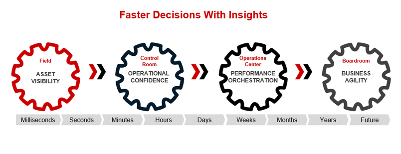 future decisions with insights