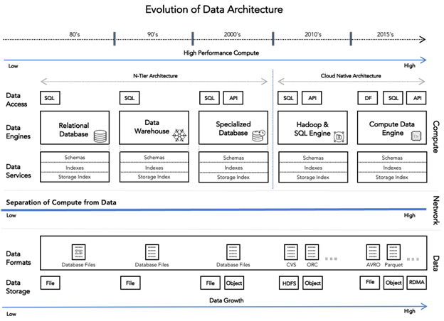 Evolution of Data Architecture