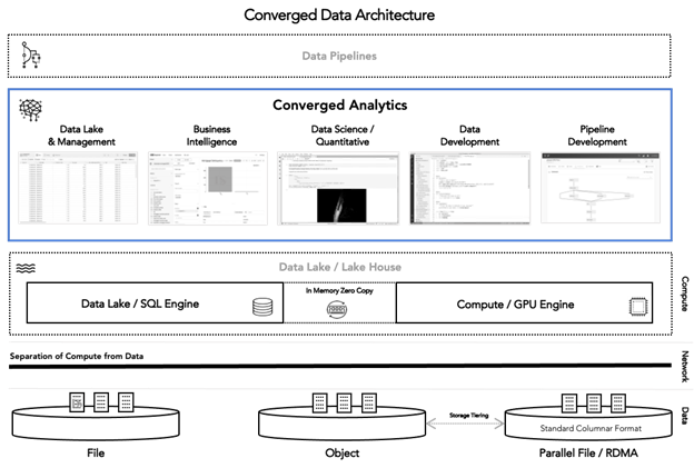 Converged Data Architecture