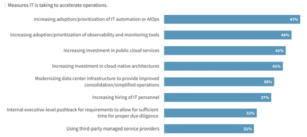 measures IT is taking to accelerate operations