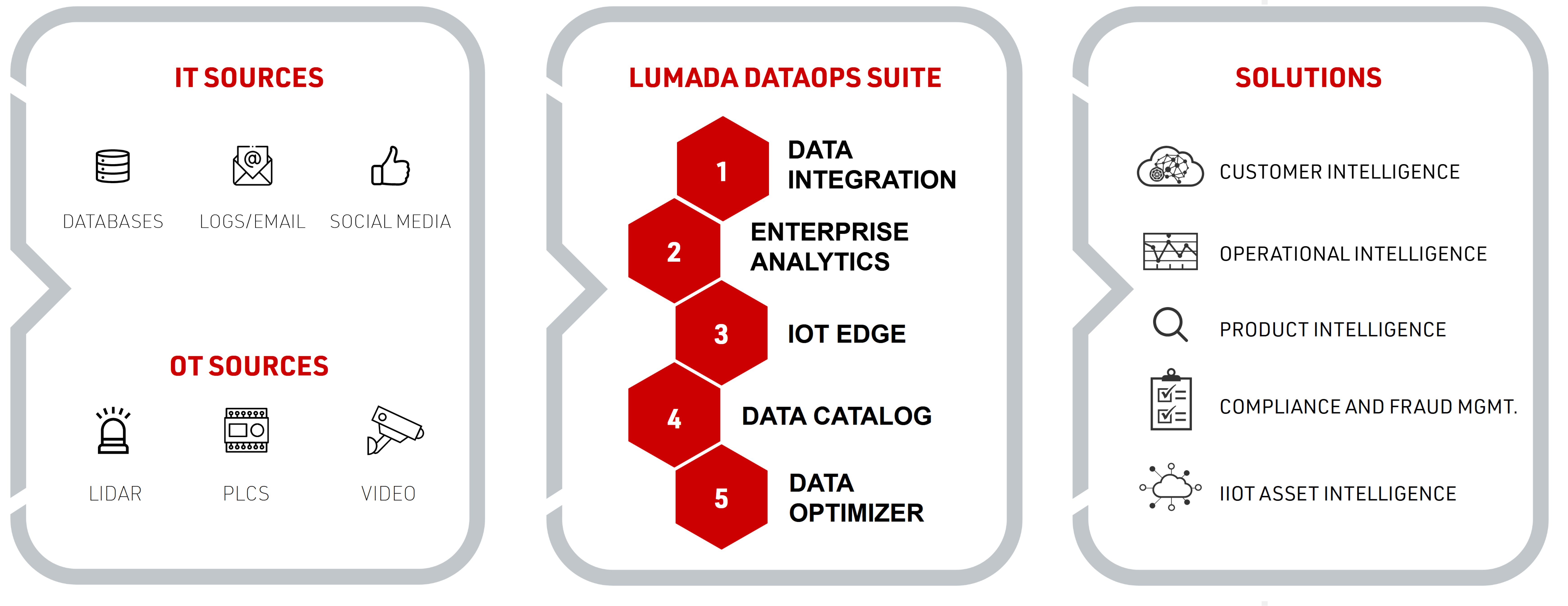 Lumada DataOps Suite